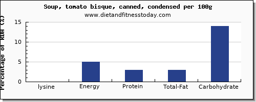 lysine and nutrition facts in tomato soup per 100g